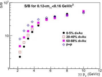 FIG. 3. Centrality and γγ p T dependence of the signal to combinatoric background ratio (S/B) for pairs in the 0.12&lt;