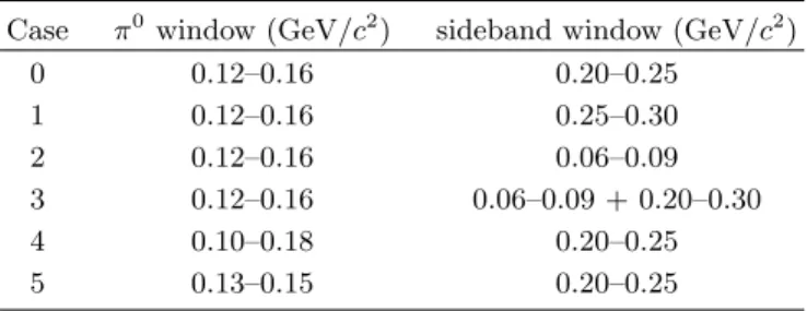 TABLE I. Combination of π 0 extraction and sideband win- win-dows for estimating systematic errors