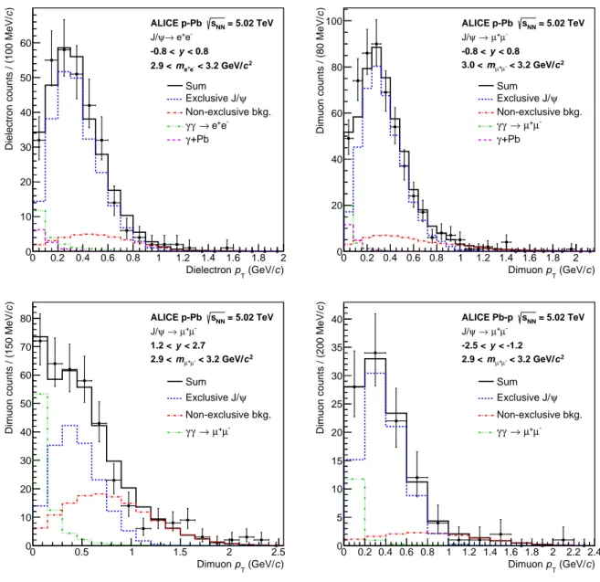 Figure 2: Transverse momentum distributions of dileptons around the J/ψ mass for the dielectron (upper left) and dimuon (upper right) samples for the central analysis and dimuon samples for the semi-forward (lower left) and semi-backward (lower right) anal