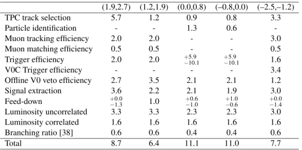 Table 2: Summary of the contributions to the systematic uncertainty, in percent, for the J/ψ cross section in the different rapidity intervals.