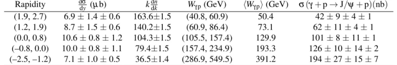 Table 3: Measured differential cross sections dσ/dy for exclusive J/ψ photoproduction off protons in ultra- ultra-peripheral p–Pb (positive rapidity values) and Pb–p (negative rapidity values) collisions at √