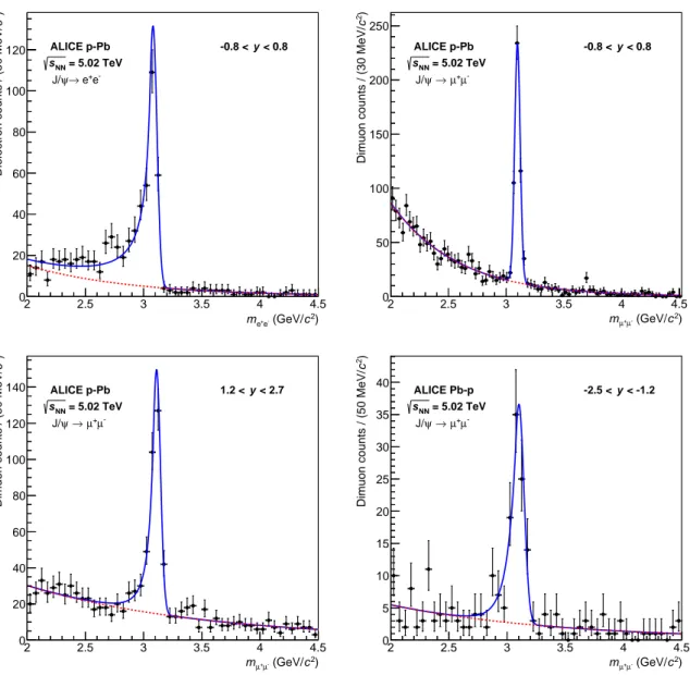 Figure 1: Mass distributions of selected dileptons for the dielectron (upper left) and dimuon (upper right) samples for the central analysis and dimuon samples for the semi-forward (lower left) and semi-backward (lower right) analyses