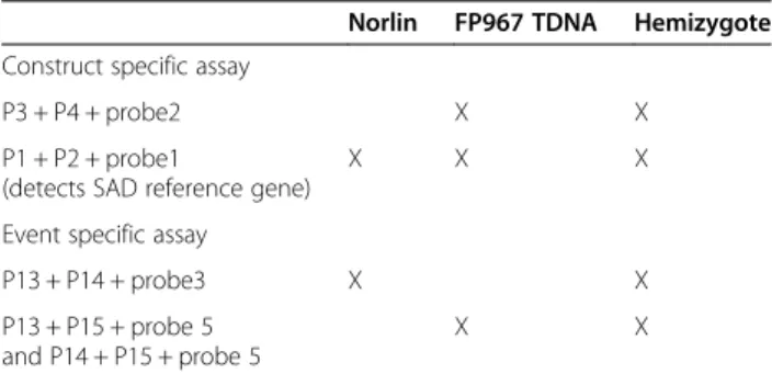 Table 1 Use of the construct and event specific event assays to detect the FP967 TDNA