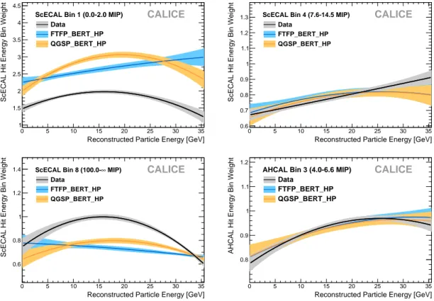 Figure 8. Hit energy bin weights as a function of estimated particle energy for data events and different simulations