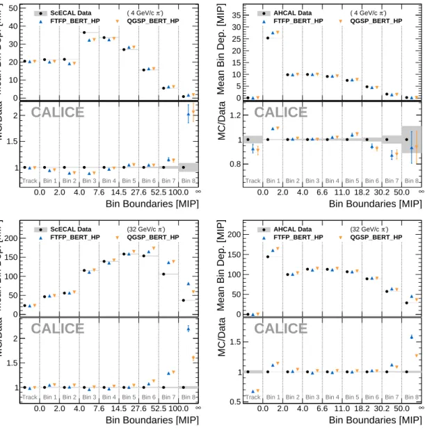 Figure 9. Averaged energy sum per hit energy bin per event for data and simulated events in the ScECAL (left) and AHCAL (right) in 4 GeV/c (top) and 32 GeV/c (bottom) events