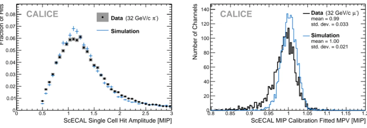 Figure 1. Comparison of MIP-like particles in data and simulation. Normalised hit energy spectrum of a single ScECAL cell from MIP-like tracks deposited by 32 GeV/c π − (left)