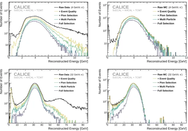 Figure 2. Reconstructed energy spectra of π − events in data (left) and FTFP_BERT_HP (right) for 4 GeV/c events (top) and 32 GeV/c events (bottom) at different steps of the applied event selection.