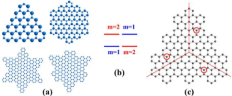 FIG. 1. (Color online) (a) Graphene quantum dots with C 3 sym- sym-metry, (b) the characteristic degenerate band edge of C 3 -symmetric GQDs, (c) the C168 structure depicting the symmetry mapped segments
