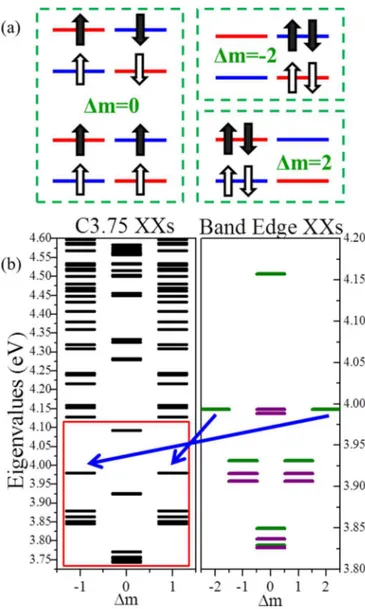 FIG. 3. (Color online) (a) Band-edge biexciton configurations with m XX = 0 (left) and m XX = ± 2 (right) that are accessible from bright band-edge excitons
