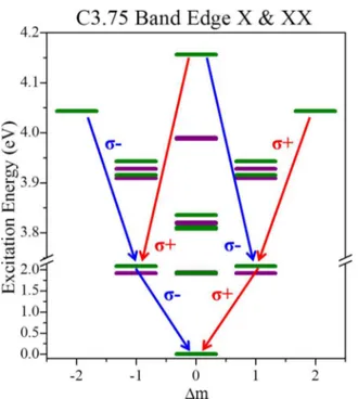 FIG. 6. (Color online) Band-edge excitons and biexcitons show- show-ing possible XX-X cascade routes