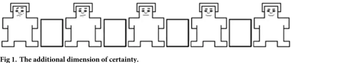 Fig 1. The additional dimension of certainty.