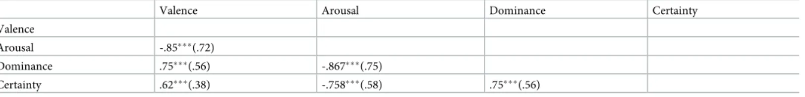 Table 1. Pearson’s correlation between dimensions for the whole sample.