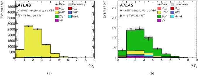 Figure 7: Post-fit ∆y j j distribution with signal and background modelled contributions in the (a) t t ¯ / Wt and (b) Z/γ ∗ control regions in the N jet ≥ 2 VBF analysis category