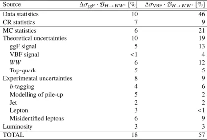 Table 6 shows the relative impact of the main uncertainties on the measured values for σ ggF · B H→ W W ∗