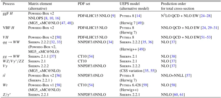 Table 1: Overview of simulation tools used to generate signal and background processes, and to model the UEPS.