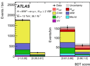 Figure 5: Post-fit BDT score distribution with the signal and the background modelled contributions in the VBF signal region