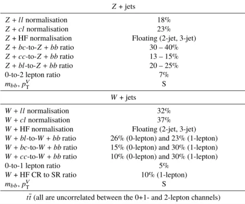 Table 5: Summary of the systematic uncertainties in the background modelling for Z + jets, W + jets, tt , single top-quark and multi-jet production