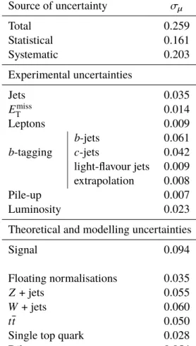 Table 9: Breakdown of the contributions to the uncertainty in µ . The sum in quadrature of the systematic uncertainties attached to the categories differs from the total systematic uncertainty due to correlations.