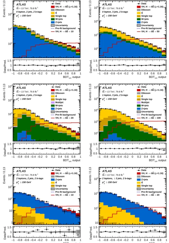 Figure 1: The BDT V H output post-fit distributions in the 0-lepton (top), 1-lepton (middle) and 2-lepton (bottom) channels for 2- b -tag events, in the 2-jet (left) and exactly 3-jet (or ≥ 3 jets for the 2-lepton case) (right) categories in the high- p V