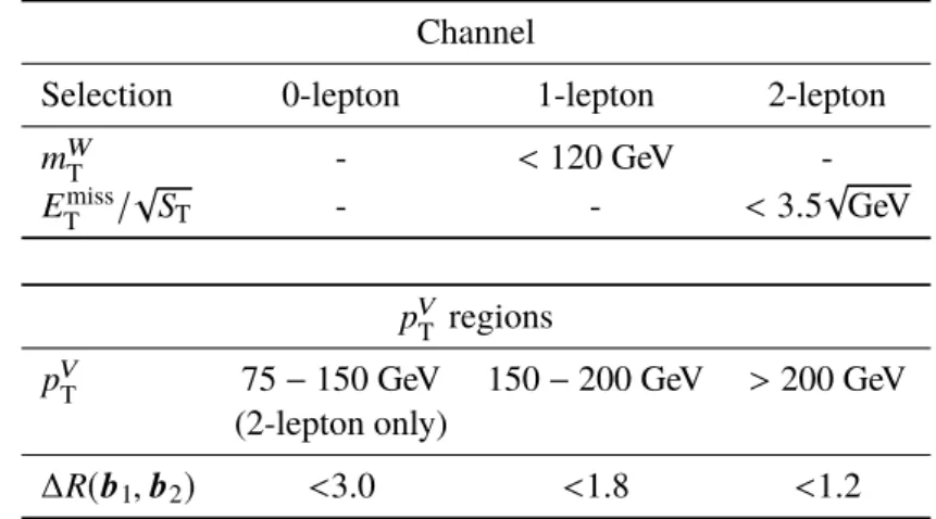 Table 3: Summary of the event selection criteria in the 0-, 1- and 2-lepton channels for the dijet-mass analysis, applied in addition to those described in Table 1 for the multivariate analysis.