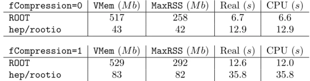 Table 2. Runtime performances of C++/ROOT and hep/rootio to read a file with 10 6 events, using no compression (up) and with default compression (down).