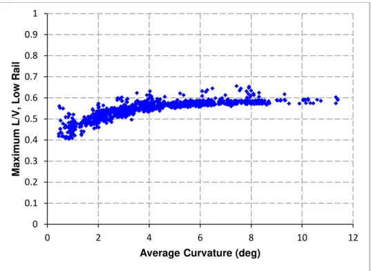 Figure 3-9: Maximum wheel L/V on low rail for empty lumber car with 10000 lb coupler lateral force 