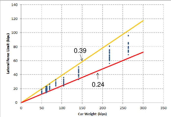 Figure 3-28: Lateral force limit vs car weight for Stringlining under various conditions  