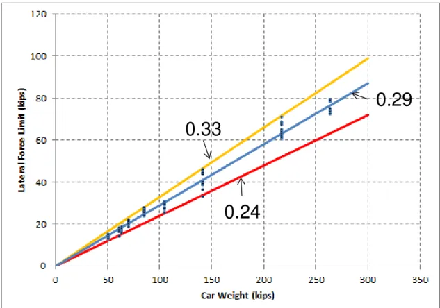 Figure 3-31: Lateral force limit vs car weight for Stringlining cars with measured wheels on  measured tracks  