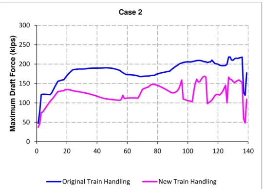 Figure 4-30: Maximum draft forces for original and new locomotive notch settings for Case 2 