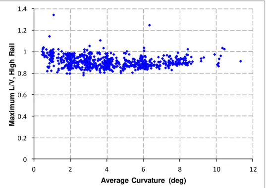 Figure A-5: Maximum L/V on high rail for empty lumber car with 15,000 lb coupler lateral force