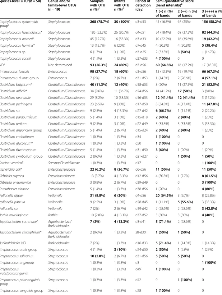 Table 1 Frequency and semi-quantitative estimation of OTUs within samples and infants Species-level OTU a (n = 50) Genus and/or