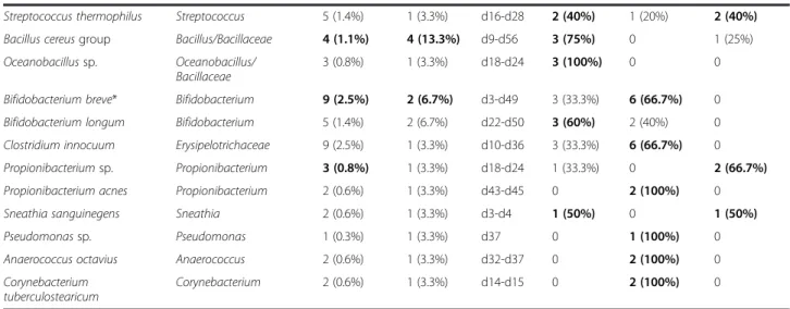 Figure 2 Repartition in 19 GLOTUs determinated from SLOTU-assigned bands obtained by PCR-TTGE from 340 stool samples.