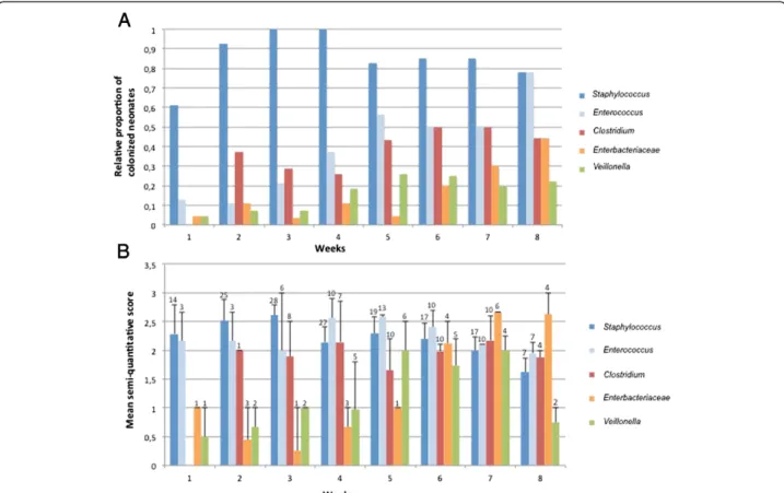 Figure 4 Dynamics of the 5 main GLOTUs in the gut flora over the time of survey (8 weeks)