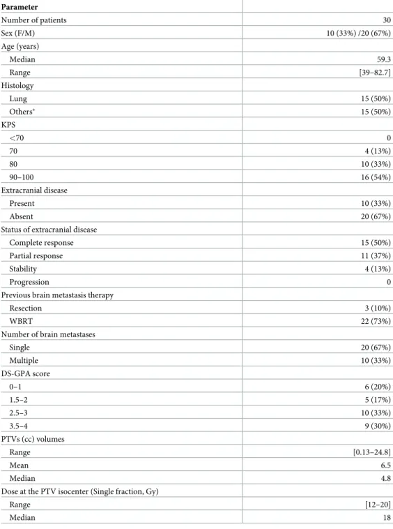 Table 1. Patient characteristics and treatment parameters. Parameter Number of patients 30 Sex (F/M) 10 (33%) /20 (67%) Age (years) Median 59.3 Range [39–82.7] Histology Lung 15 (50%) Others  15 (50%) KPS &lt;70 0 70 4 (13%) 80 10 (33%) 90–100 16 (54%) Ext