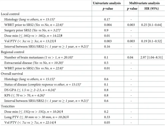 Table 2. Factors affecting clinical outcomes after repeated stereotactic radiosurgery, on 30 patients and 36 brain metastasis.