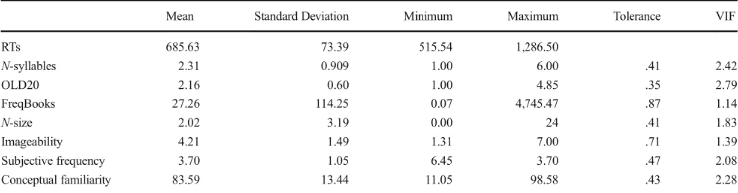 Table 4 shows the correlations between all variables includ- includ-ed as princlud-edictors and the dependent variable RTs in the lexical decision task.