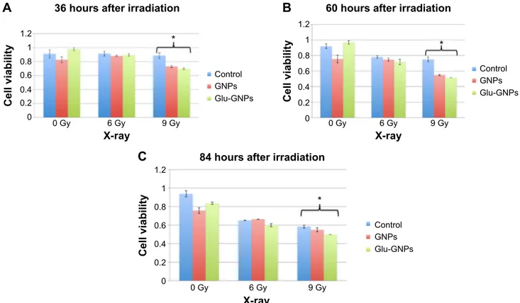 Figure 8 McF-7 cell viability measured by cell proliferation colorimetric assay at 36 hours (A), 60 hours (B), and 84 hours (C) after irradiation