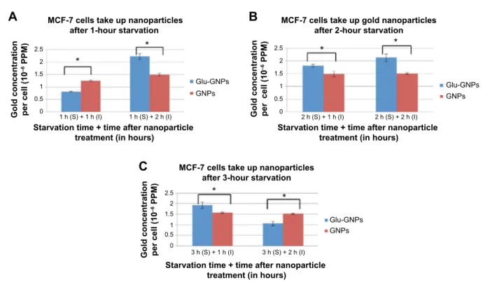 Figure 6 gNPs taken up by McF-7 cells after different starvation durations. 