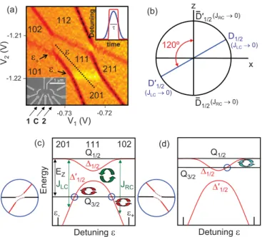 FIG. 1. (Color online) (a) Charge stability diagram in the relevant spin qubit regime [7]
