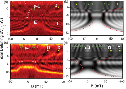 FIG. 4. (Color online) (a) Experi- Experi-mental derivative of the left QPC  con-ductance as a function of dV 2 and magnetic field B for a 13 ns rectangular pulse Gaussian filtered with an 8 ns rise time and amplitude (δV 1 ,δV 2 ) = ( − 8.5,10.0) mV, the 