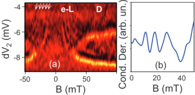 FIG. 7. (Color online) (a) Experimental derivative of the left QPC conductance as a function ofdV 2 and magnetic field B for a 13 ns rectangular pulse Gaussian filtered with 8 ns rise time and amplitude ( − 6.8,8.0) mV