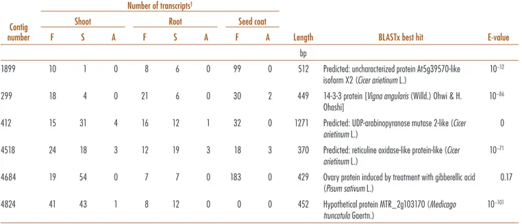 Table 4. Variants detected using each cultivar (pooled sequence from all tissues) as reference