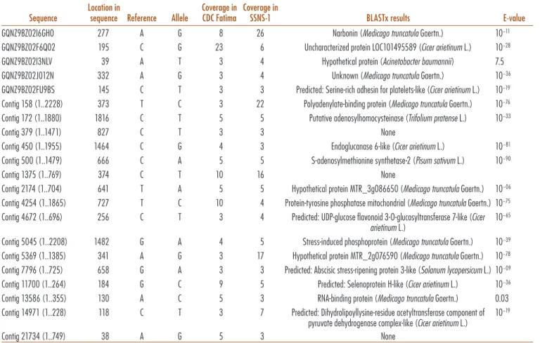 Table 5.  Faba bean ( Vicia faba  L.) variants present in root, shoot, or seedcoat expressed transcripts of ‘CDC  Fatima’ and ‘SSNS-1’ relative to ‘A01155’