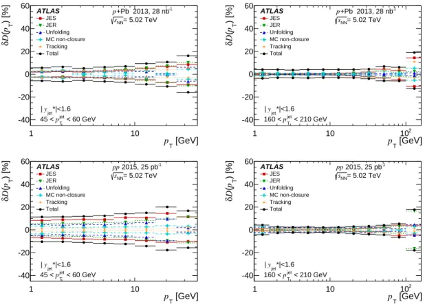 Figure 3: Summary of the systematic uncertainties in the fragmentation function, D(p T ), in p + Pb collisions (top) and pp collisions (bottom) for jets in the 45–60 GeV p jet T interval (left) and in the 160–210 GeV p jetT interval (right).