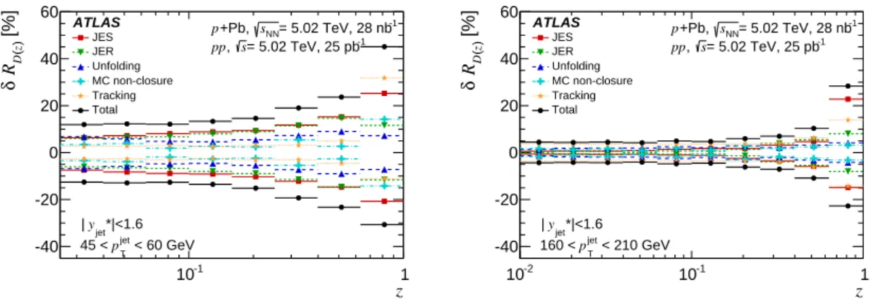 Figure 4: Summary of the systematic uncertainties for R D(z) ratios, for jets in the 45–60 GeV p T interval (left) and in the 160–210 GeV p T interval (right)