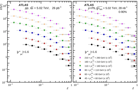 Figure 6: Fragmentation functions as a function of the charged particle z in pp (left) and p + Pb collisions (right) for the p jet T intervals used in this analysis