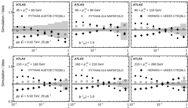 Figure 8: Ratios of the particle-level D(z) distributions from P ythia 6, P ythia 8, and H erwig++ to the unfolded pp data for the six p jet T intervals used in this analysis