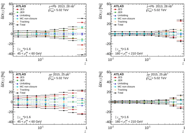 Figure 2: Summary of the systematic uncertainties in the fragmentation function, D(z), in p + Pb collisions (top) and pp collisions (bottom) for jets in the 45–60 GeV p jet T interval (left) and in the 160–210 GeV p jetT interval (right)