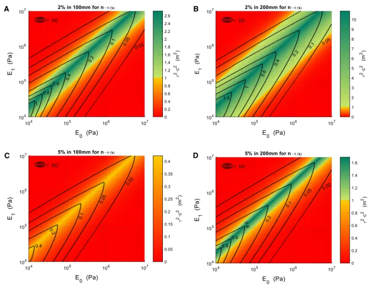 Fig. 4 a Surface that correlates the values of E 0 (x axis), E 1 (y axis) and τ (contour lines) to obtain a 2% pressure attenuation in a  100-mm-long pipe