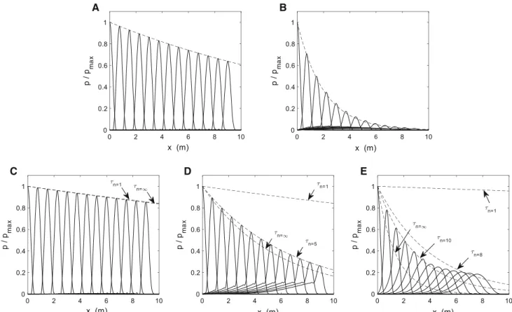 Fig. 2 a Decaying wave for the Maxwell material model. Solid lines are the pressure along the pipe, for increasing times (every 0.15 s)